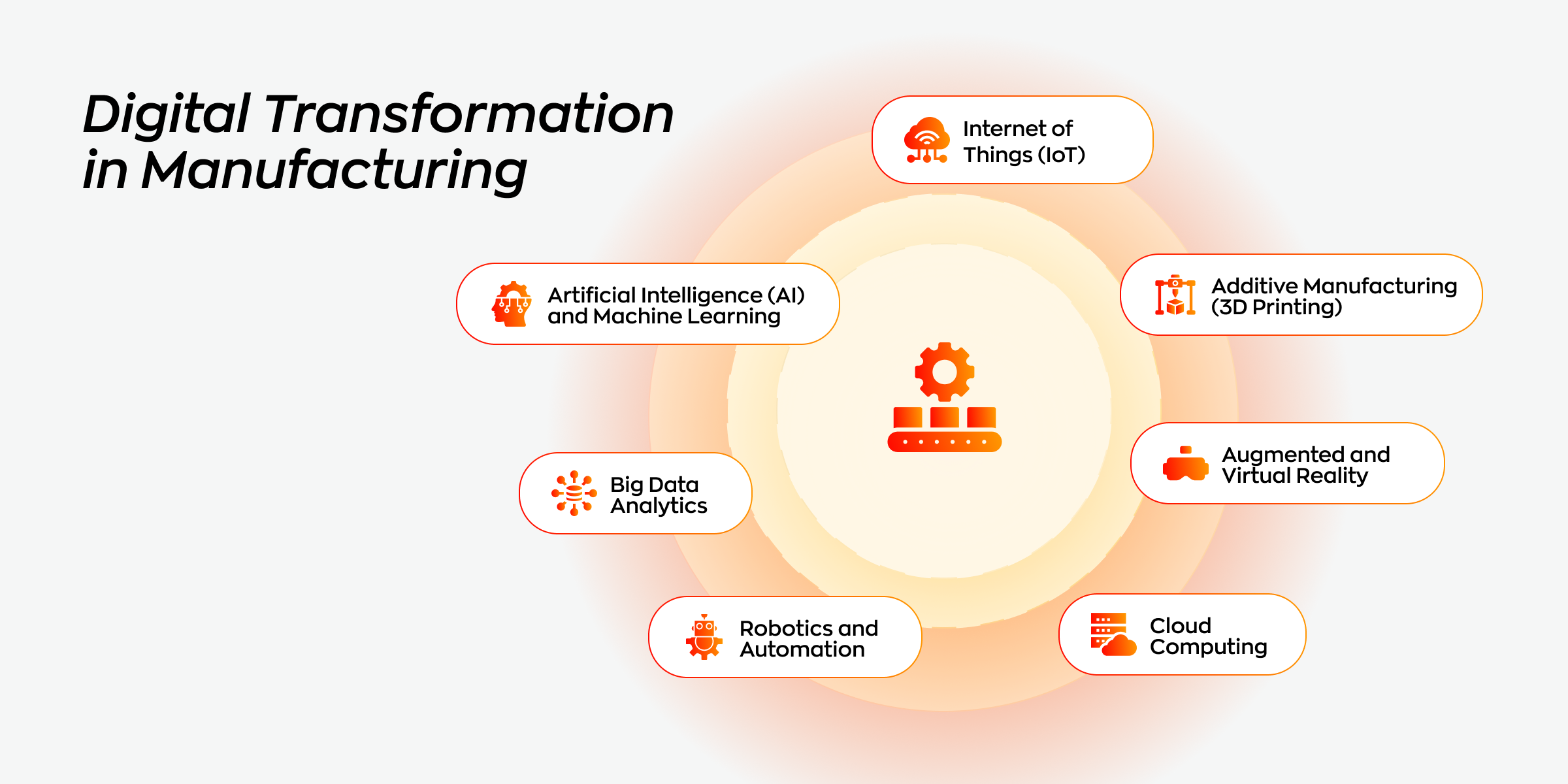 The Foundations of Digital Transformation in Manufacturing